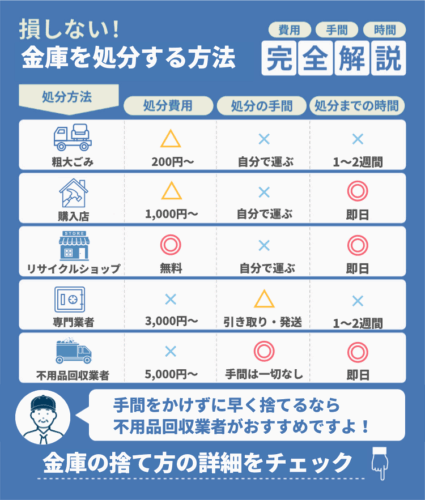 金庫を処分する方法7選