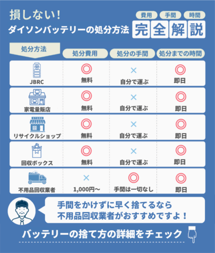 ダイソンのバッテリーを回収処分してもらう方法